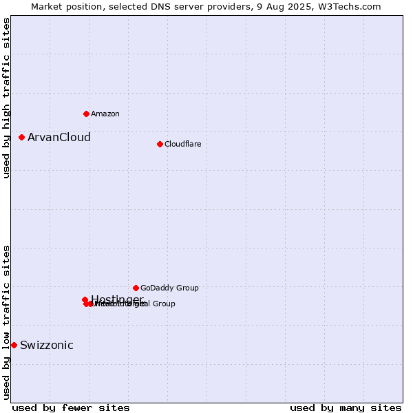 Market position of Hostinger vs. ArvanCloud vs. Swizzonic