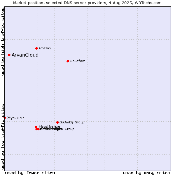 Market position of Hostinger vs. ArvanCloud vs. Sysbee