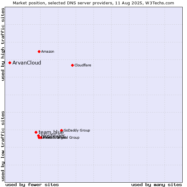 Market position of Hostinger vs. team.blue vs. ArvanCloud
