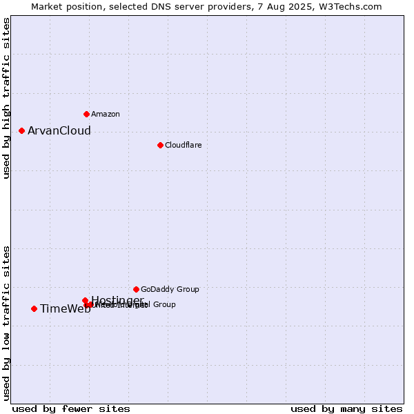 Market position of Hostinger vs. TimeWeb vs. ArvanCloud