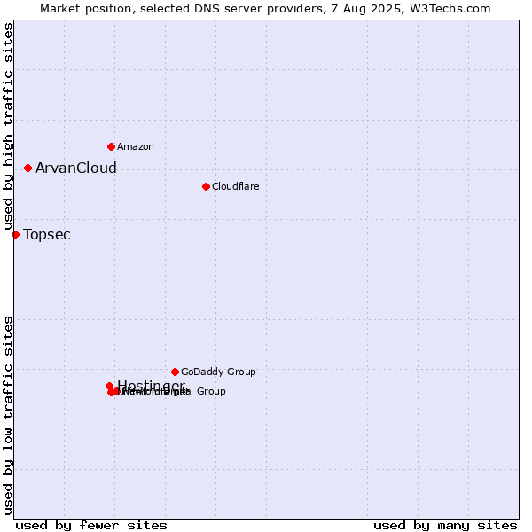 Market position of Hostinger vs. ArvanCloud vs. Topsec