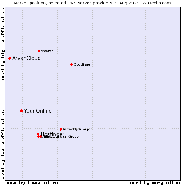 Market position of Hostinger vs. Your.Online vs. ArvanCloud