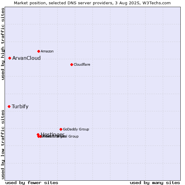 Market position of Hostinger vs. ArvanCloud vs. Turbify