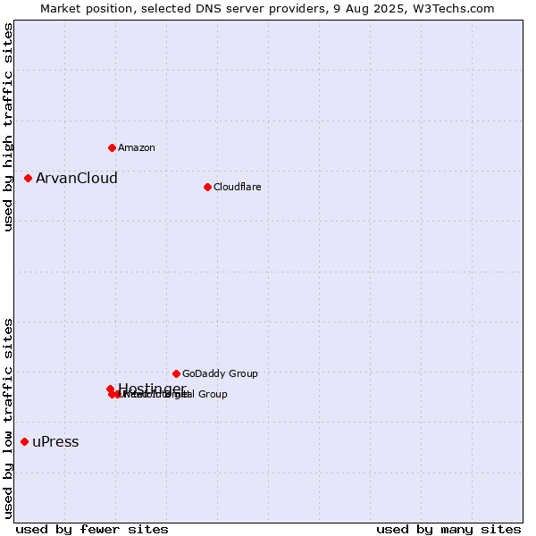 Market position of Hostinger vs. ArvanCloud vs. uPress