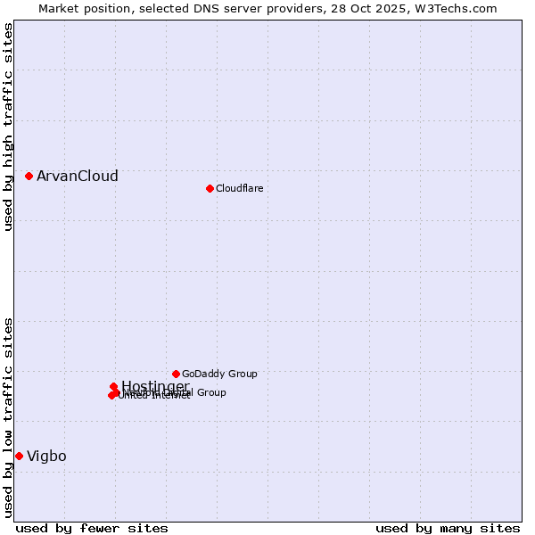 Market position of Hostinger vs. ArvanCloud vs. Vigbo