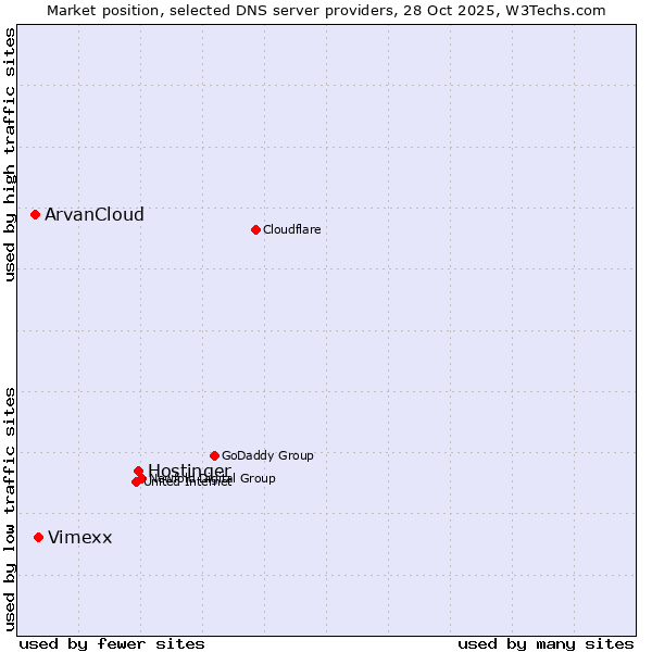 Market position of Hostinger vs. Vimexx vs. ArvanCloud