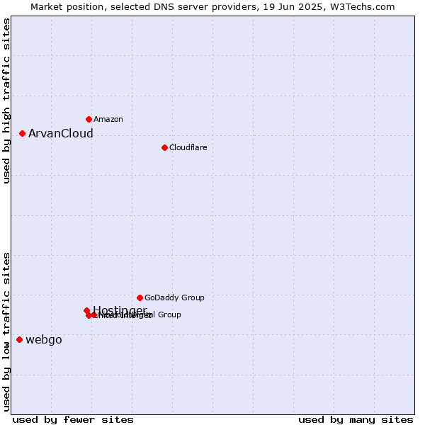 Market position of Hostinger vs. ArvanCloud vs. webgo