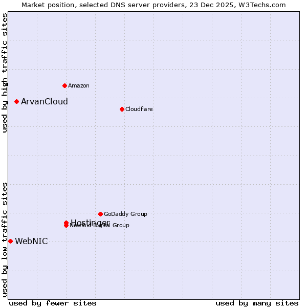 Market position of Hostinger vs. ArvanCloud vs. WebNIC