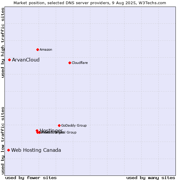 Market position of Hostinger vs. ArvanCloud vs. Web Hosting Canada