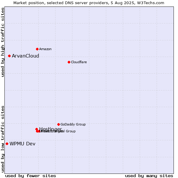 Market position of Hostinger vs. ArvanCloud vs. WPMU Dev