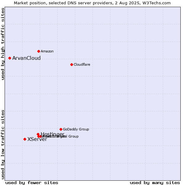 Market position of Hostinger vs. XServer vs. ArvanCloud