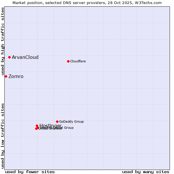 Market position of Hostinger vs. ArvanCloud vs. Zomro