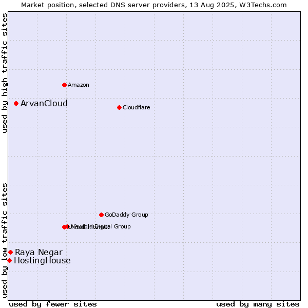 Market position of ArvanCloud vs. Raya Negar vs. HostingHouse