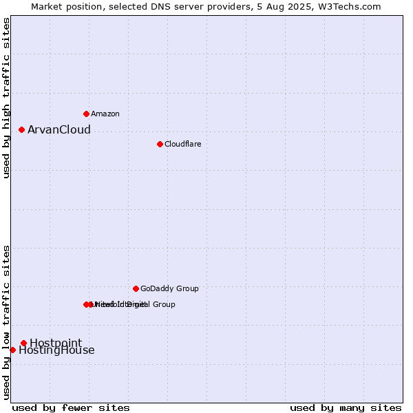 Market position of Hostpoint vs. ArvanCloud vs. HostingHouse