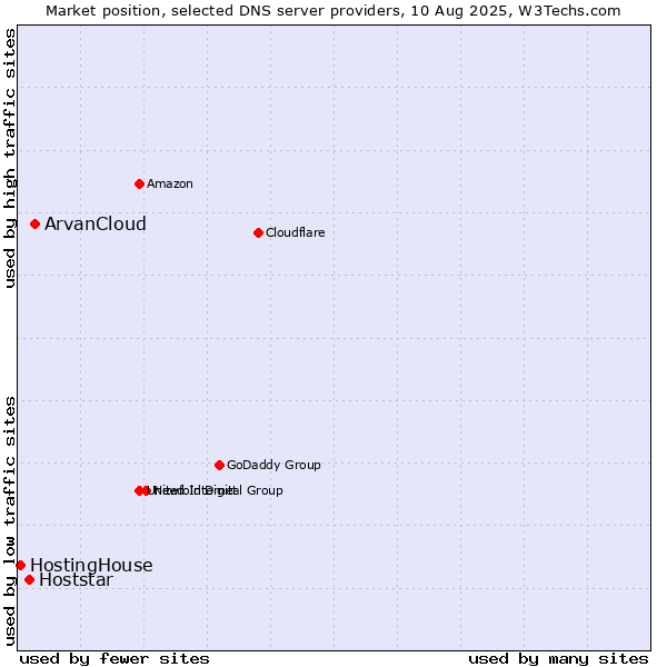 Market position of ArvanCloud vs. Hoststar vs. HostingHouse