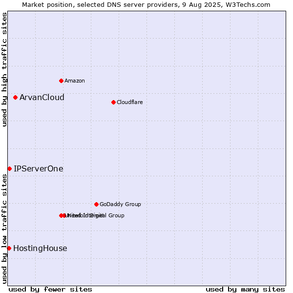 Market position of ArvanCloud vs. IPServerOne vs. HostingHouse