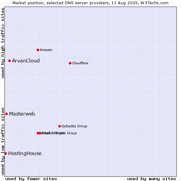Market position of ArvanCloud vs. Masterweb vs. HostingHouse