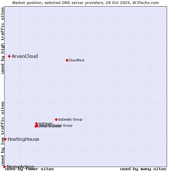 Market position of ArvanCloud vs. HostingHouse vs. NameAction