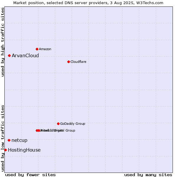 Market position of ArvanCloud vs. netcup vs. HostingHouse