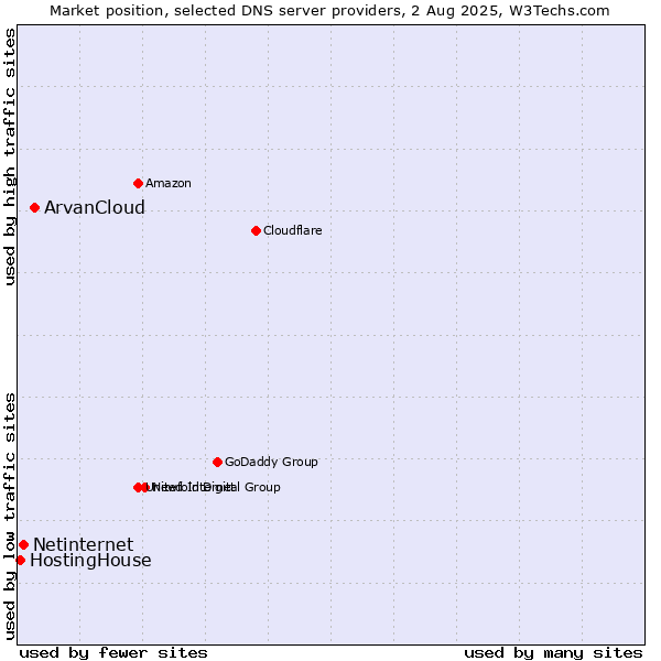 Market position of ArvanCloud vs. Netinternet vs. HostingHouse