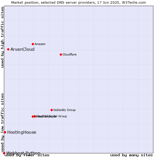 Market position of ArvanCloud vs. HostingHouse vs. Webhost Python