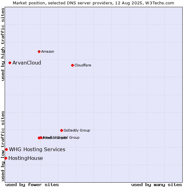 Market position of ArvanCloud vs. WHG Hosting Services vs. HostingHouse