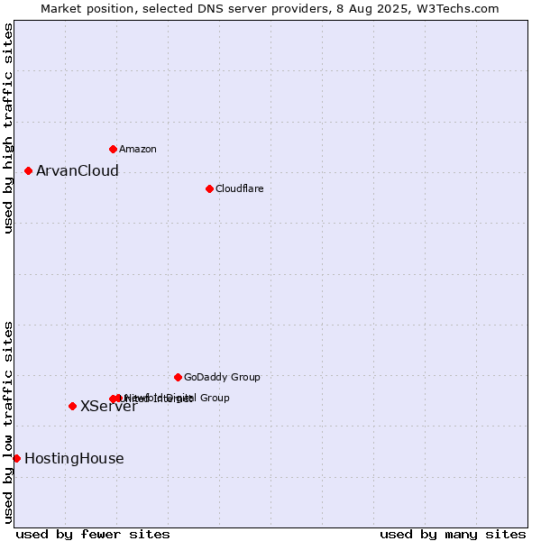 Market position of XServer vs. ArvanCloud vs. HostingHouse