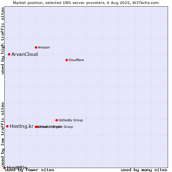 Market position of ArvanCloud vs. Hosting.kr vs. HostMDs