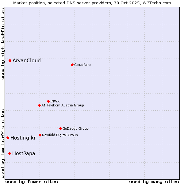Market position of ArvanCloud vs. HostPapa vs. Hosting.kr