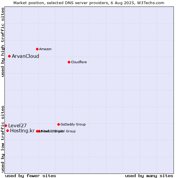 Market position of ArvanCloud vs. Hosting.kr vs. Level27