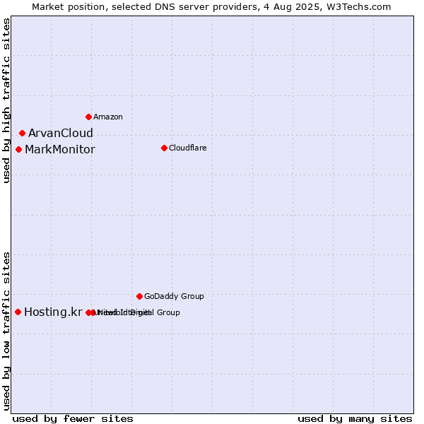 Market position of ArvanCloud vs. MarkMonitor vs. Hosting.kr