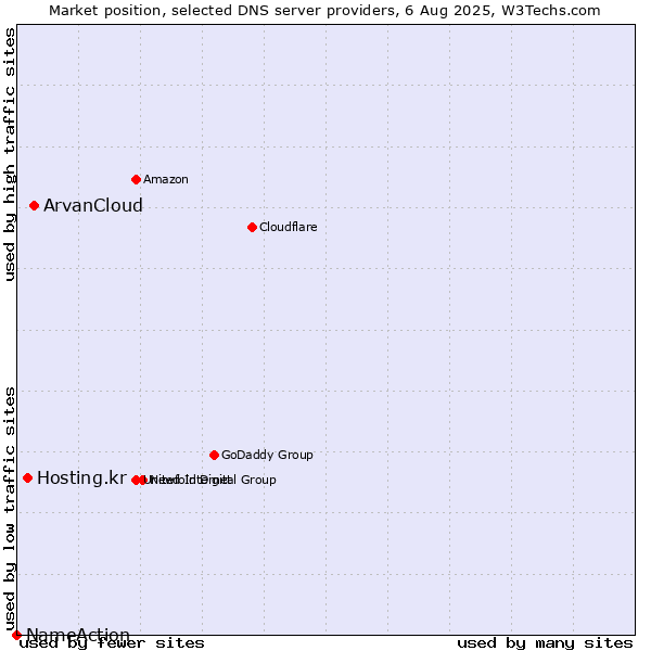 Market position of ArvanCloud vs. Hosting.kr vs. NameAction