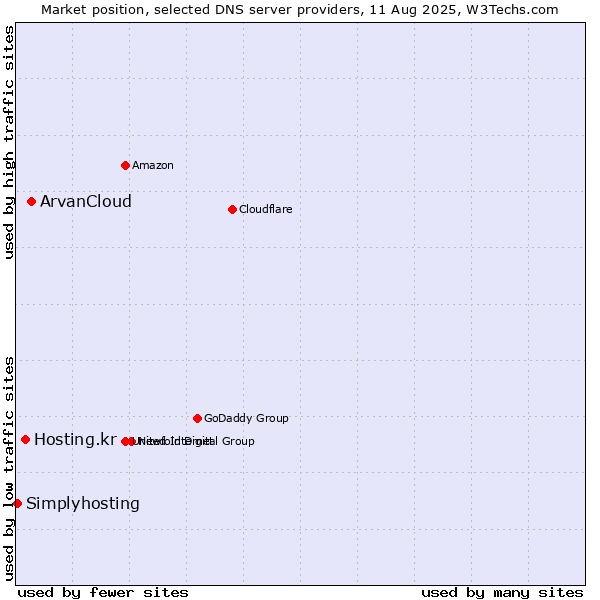 Market position of ArvanCloud vs. Hosting.kr vs. Simplyhosting