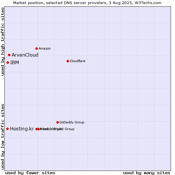 Market position of ArvanCloud vs. IBM vs. Hosting.kr