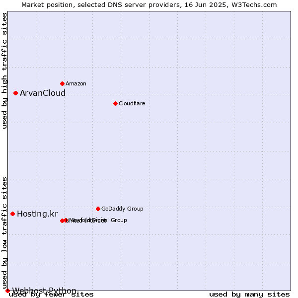 Market position of ArvanCloud vs. Hosting.kr vs. Webhost Python