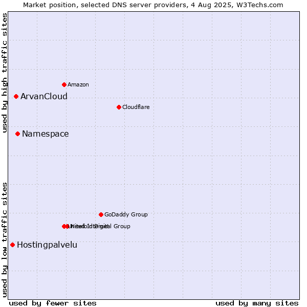 Market position of Namespace vs. ArvanCloud vs. Hostingpalvelu