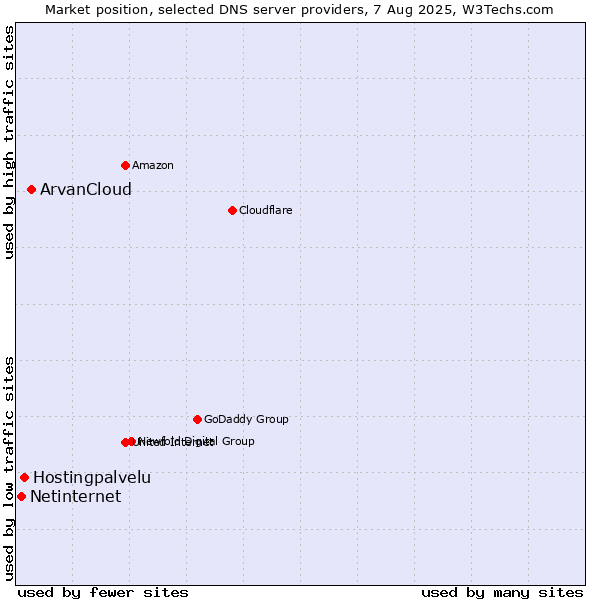 Market position of ArvanCloud vs. Hostingpalvelu vs. Netinternet