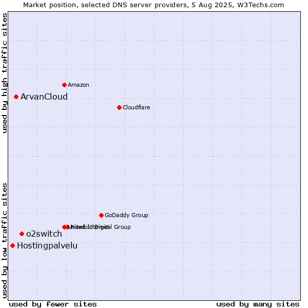 Market position of o2switch vs. ArvanCloud vs. Hostingpalvelu