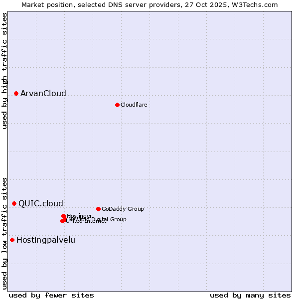 Market position of ArvanCloud vs. QUIC.cloud vs. Hostingpalvelu
