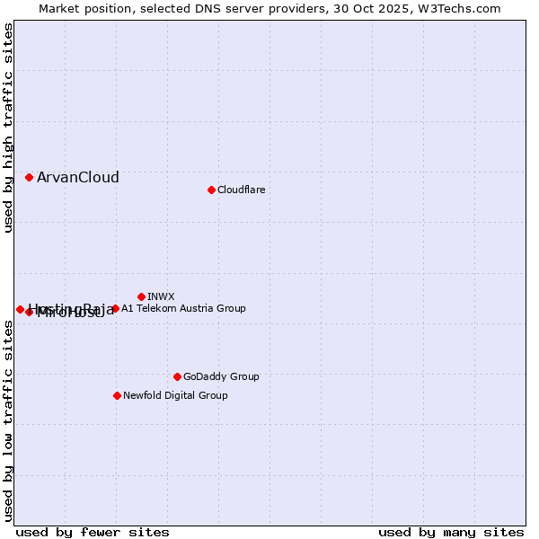 Market position of MiroHost vs. ArvanCloud vs. HostingRaja
