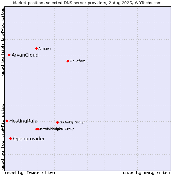 Market position of Openprovider vs. ArvanCloud vs. HostingRaja