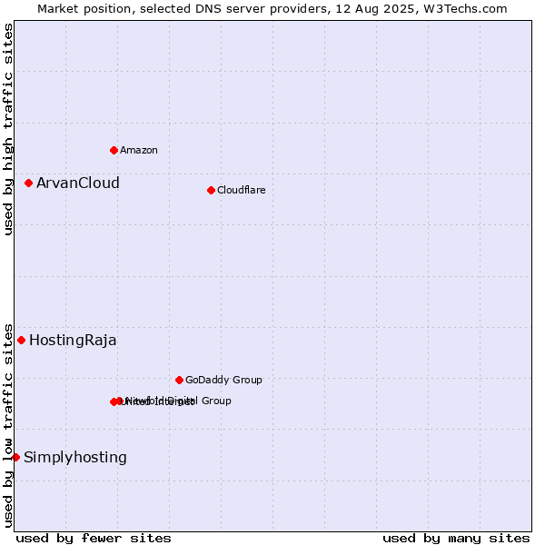 Market position of ArvanCloud vs. HostingRaja vs. Simplyhosting