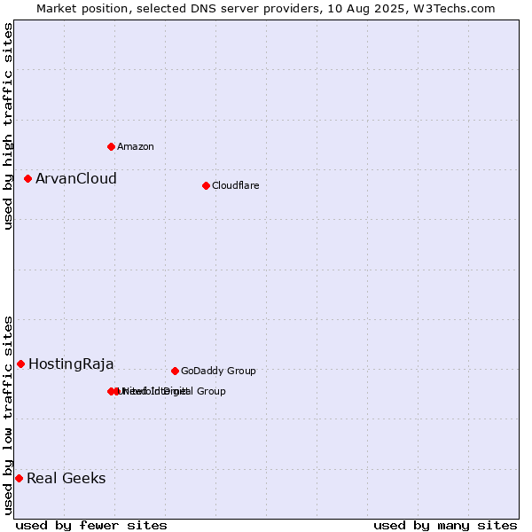 Market position of ArvanCloud vs. HostingRaja vs. Real Geeks