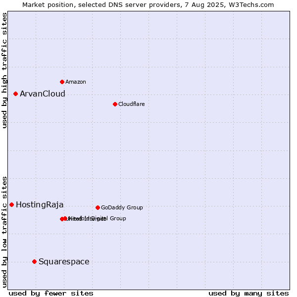 Market position of Squarespace vs. ArvanCloud vs. HostingRaja