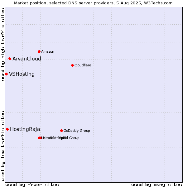 Market position of ArvanCloud vs. HostingRaja vs. VSHosting
