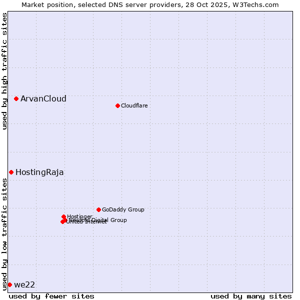 Market position of ArvanCloud vs. HostingRaja vs. we22