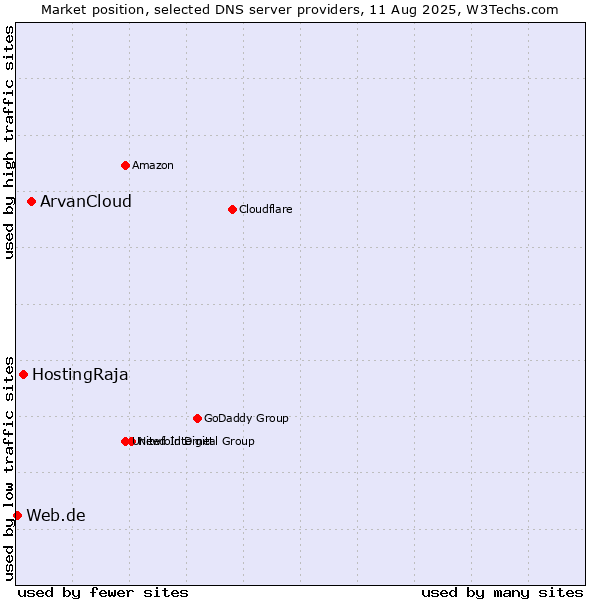 Market position of ArvanCloud vs. HostingRaja vs. Web.de