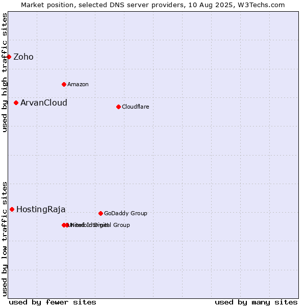 Market position of ArvanCloud vs. HostingRaja vs. Zoho