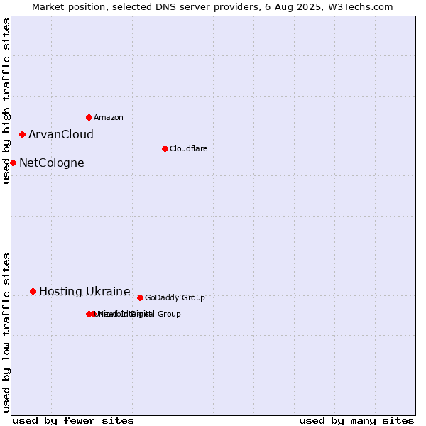 Market position of Hosting Ukraine vs. ArvanCloud vs. NetCologne