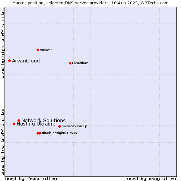 Market position of Network Solutions vs. Hosting Ukraine vs. ArvanCloud
